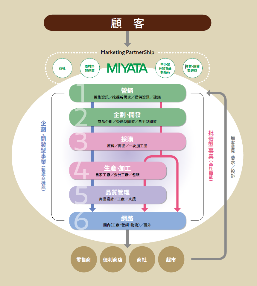 宮田のもつ6つの力